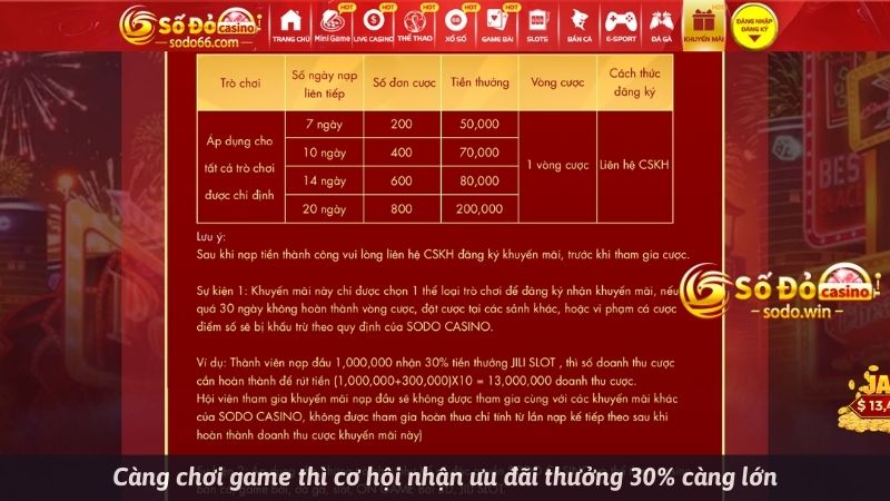 Càng chơi game thì cơ hội nhận ưu đãi thưởng 30% càng lớn